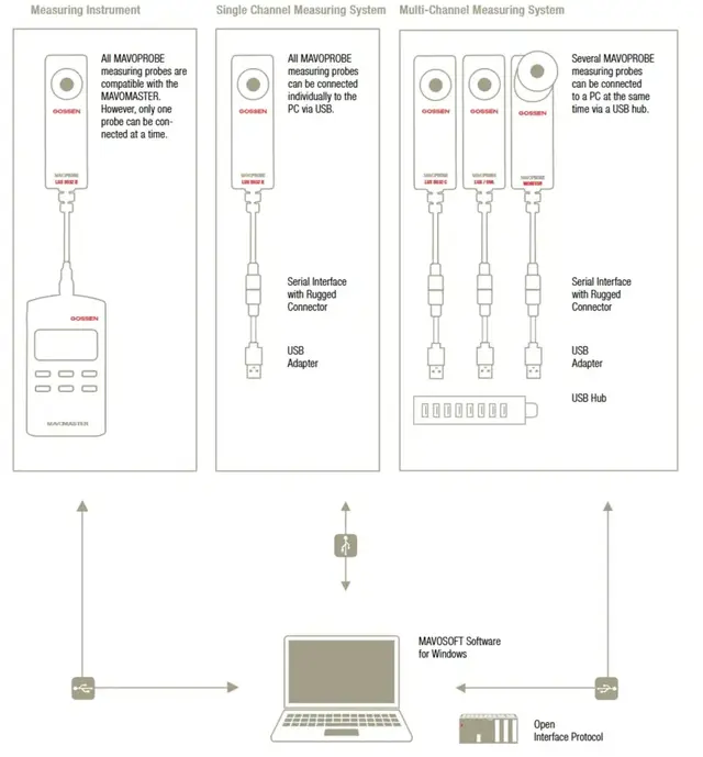 GOSSEN MAVOMONITOR Kit Klasse B luminansmeter for cd/m² og fL 