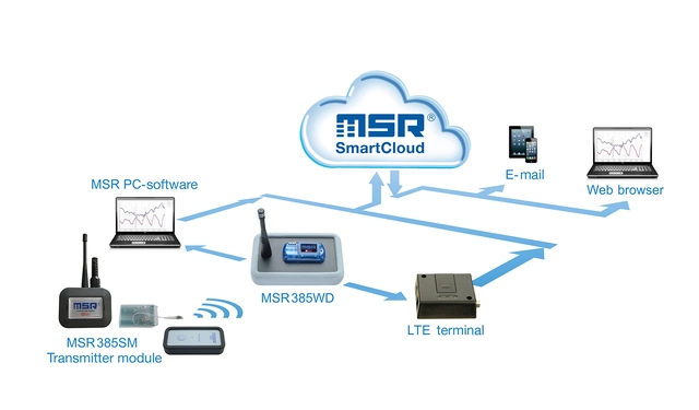 MSR385WD Datalogger med trådløs LTE/LAN for fjernovervåking 